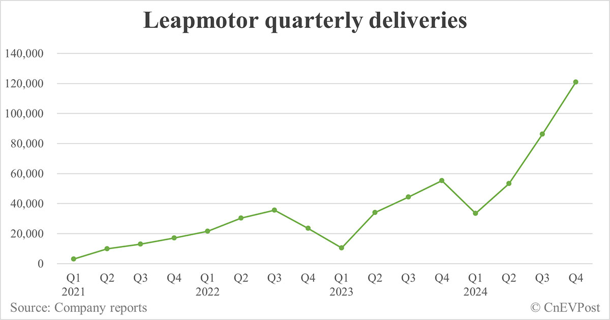 Leapmotor delivers 42,517 cars in Dec, 7th consecutive record month-CnEVPost