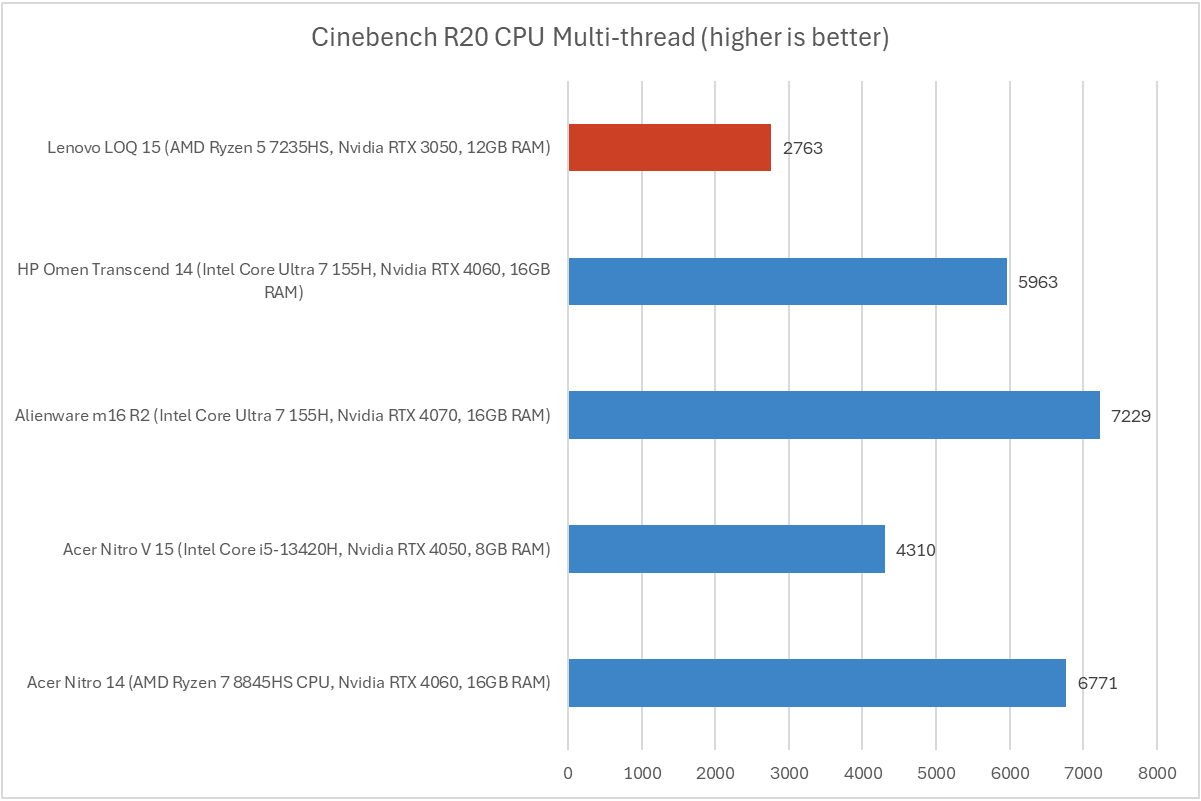 Lenovo LOQ Cinebench chart