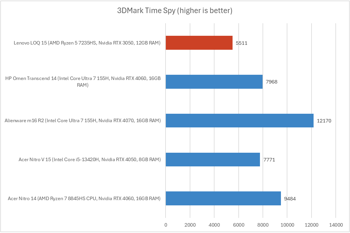 Lenovo LOQ 3DMark chart