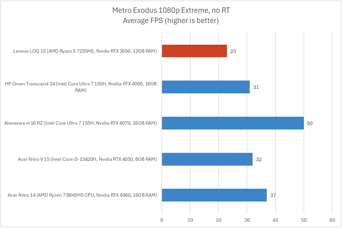 Lenovo LOQ Metro Exodus chart