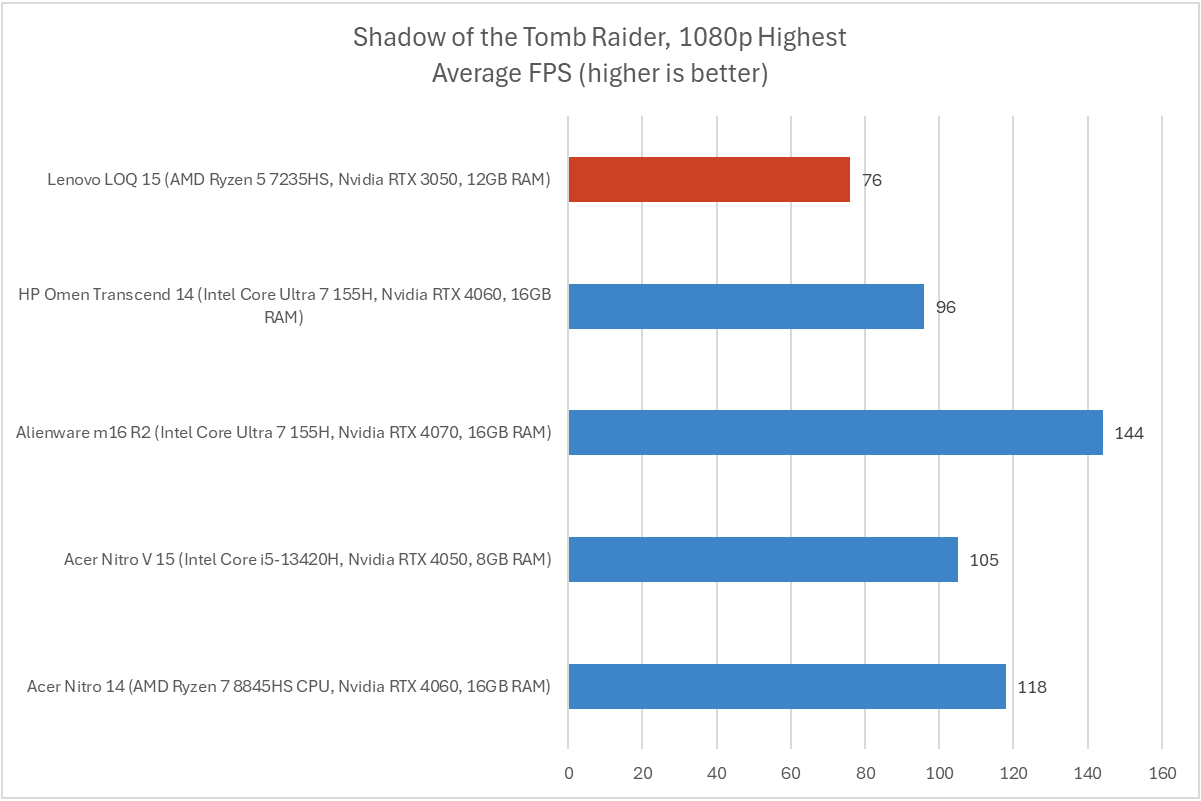 Lenovo LOQ Shadow of the Tomb Raider chart