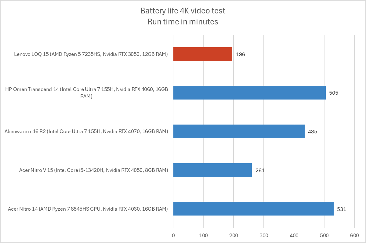 Lenovo LOQ battery life chart