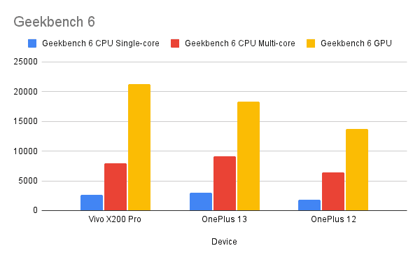 Geekbench 6