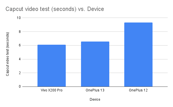 Capcut video test (seconds) vs Device