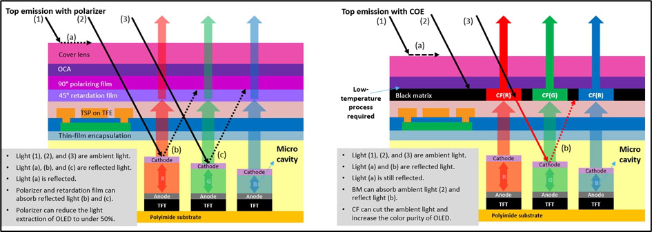 OLED with polarizer vs. OLED with COE