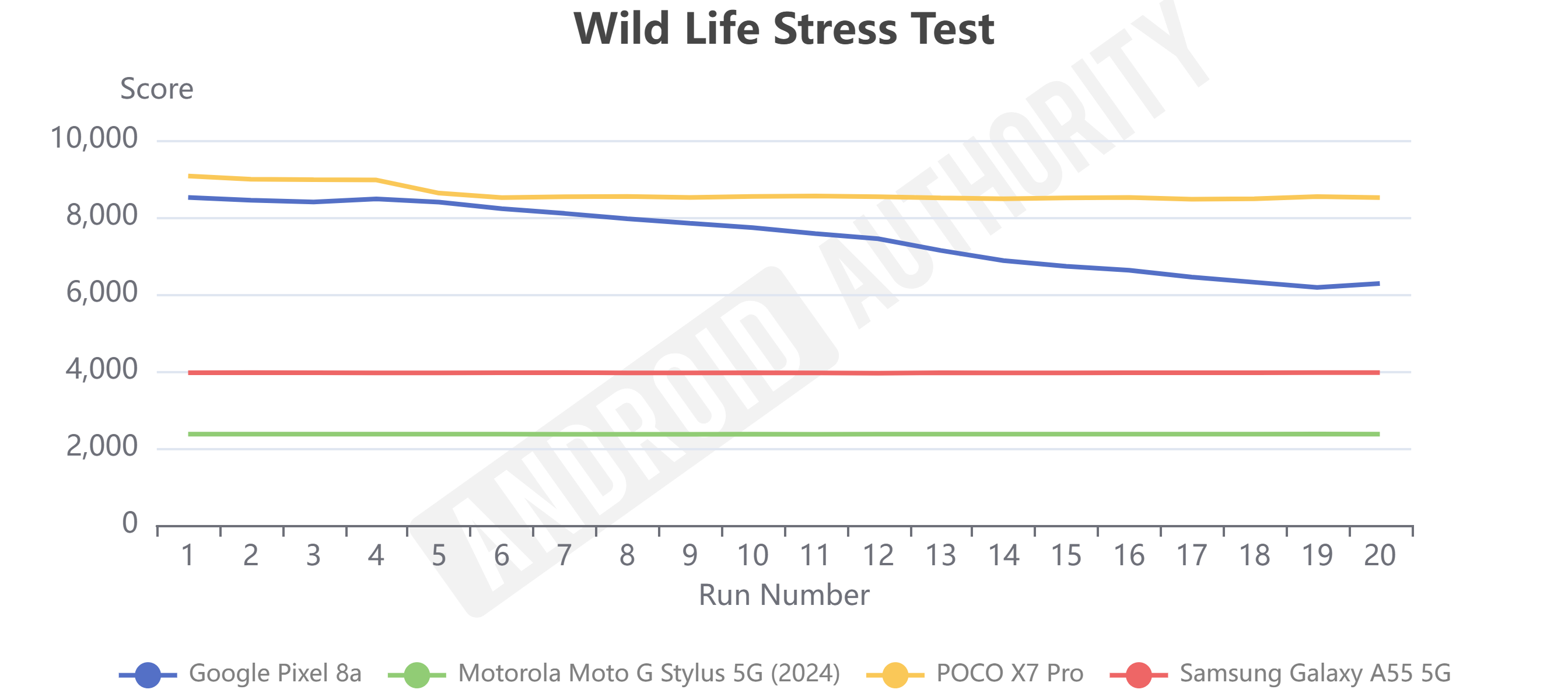 Poco X7 Pro Wild Life Stress Test