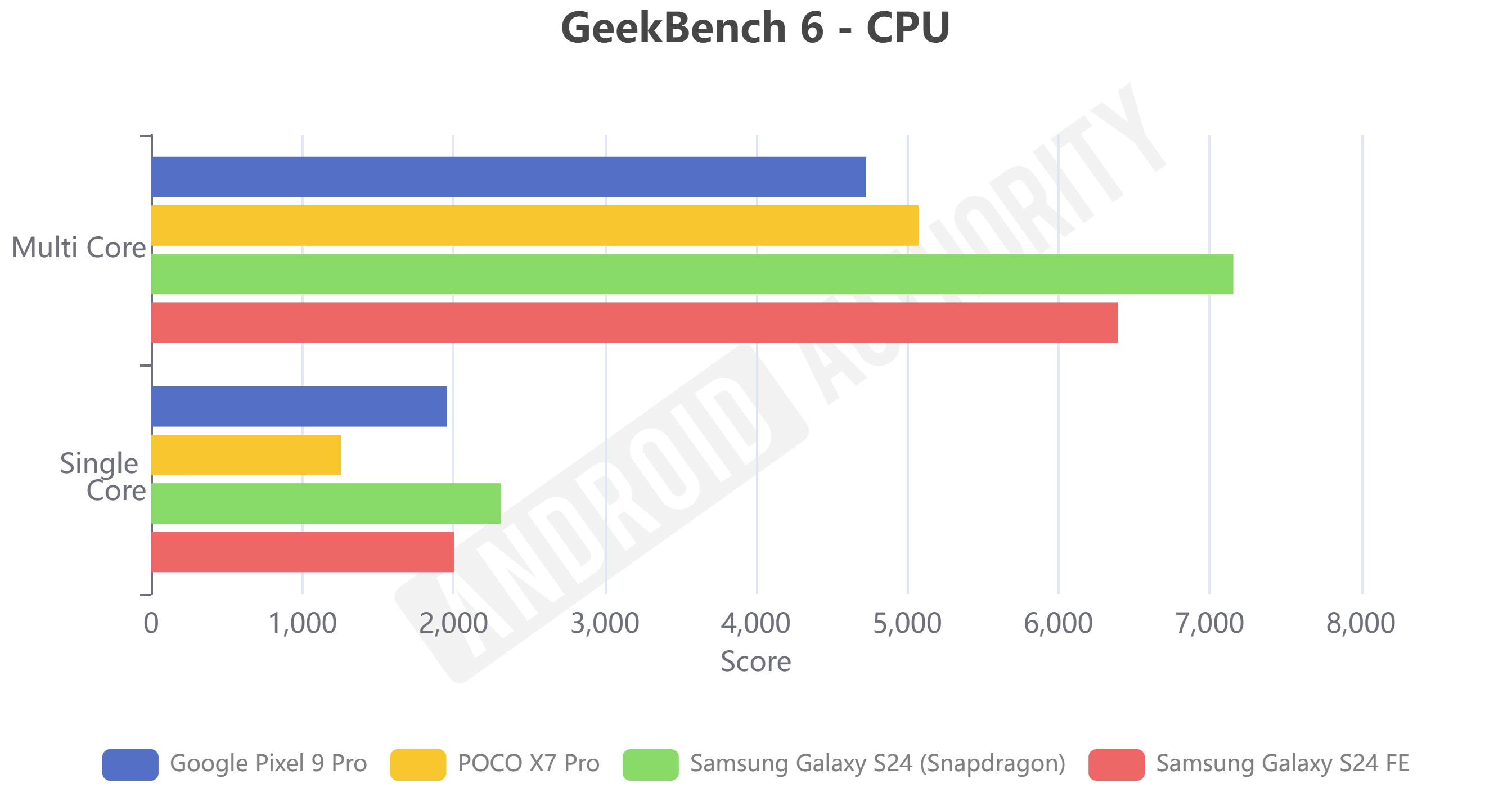 Poco X7 Pro flagship GeekBench 6