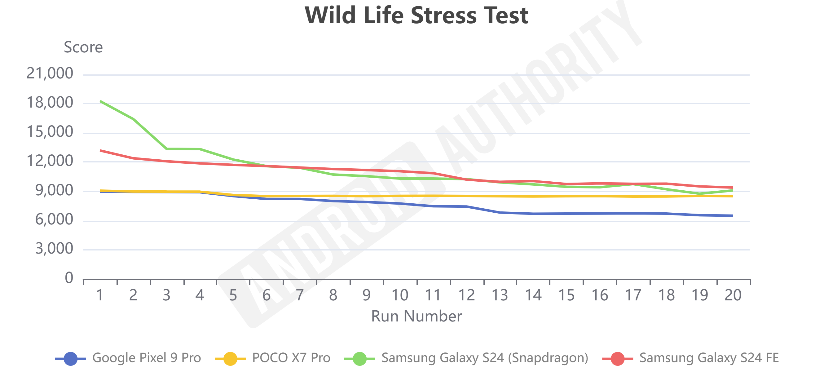 Poco X7 Pro flagship Wild Life Stress Test