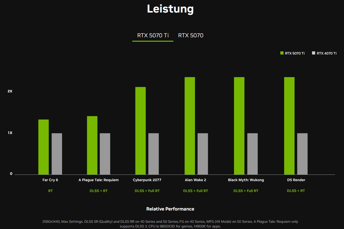 Nvidia RTX 5070 Ti: Spiele-Leistung laut Hersteller