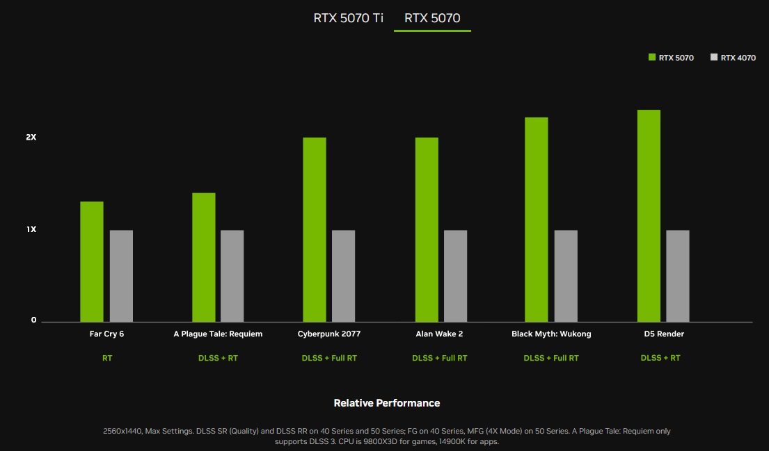 Nvidia RTX 5070: Spiele-Leistung laut Hersteller