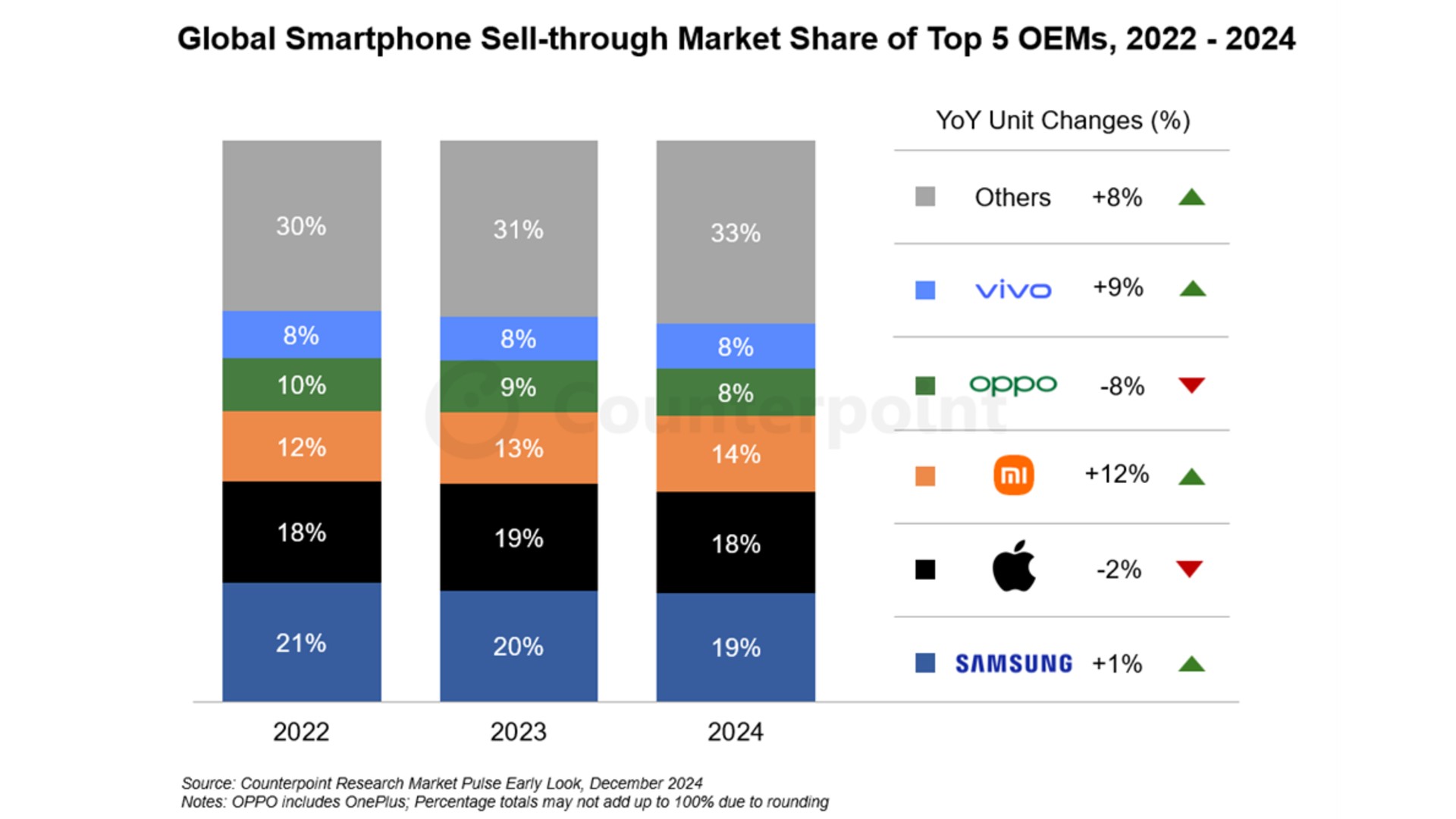 Counterpoint research global smartphone market share 2024