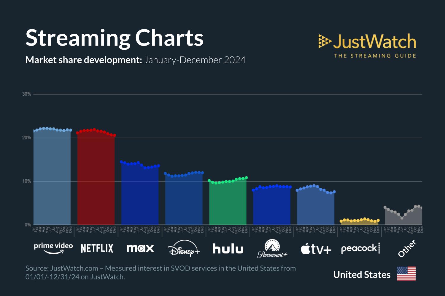 Apple TV+ maintained ‘modest' market share in the US during Q4 2024