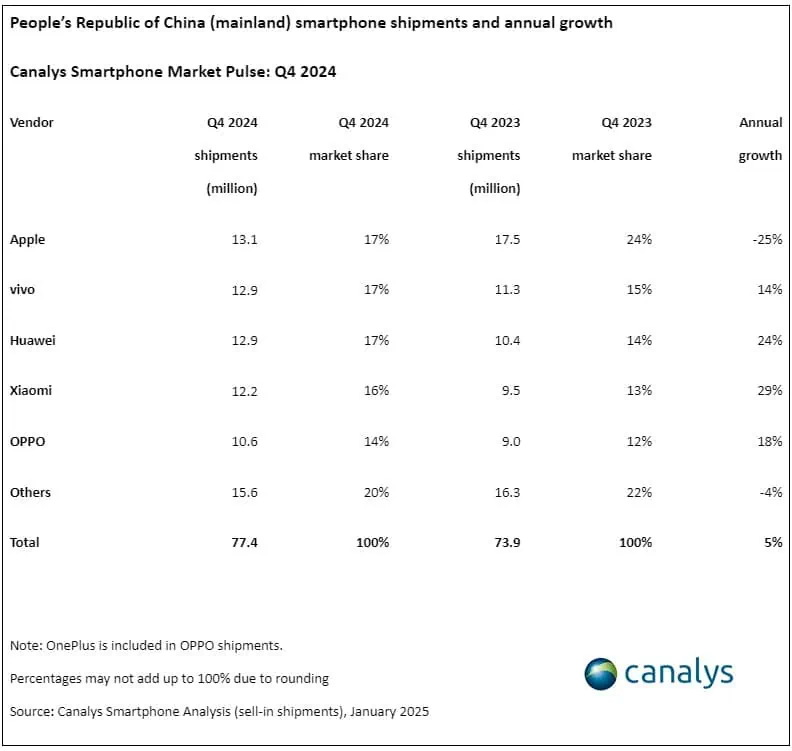 China smartphone sales Q4 2024