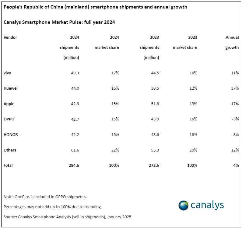 China smartphone sales full year 2024