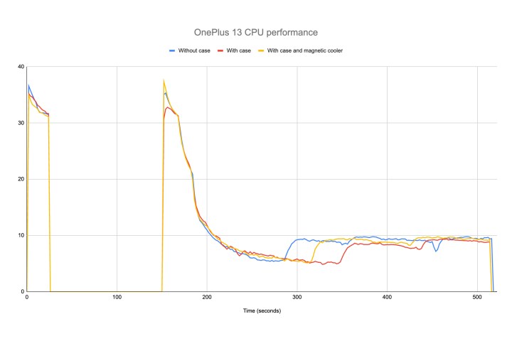 Benchmark scores of OnePlus 13 tested with and without its magnetic case and wireless charger with a cooling pad. 