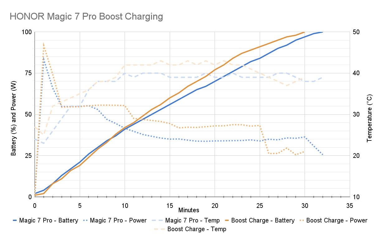 HONOR Magic 7 Pro Boost Charging