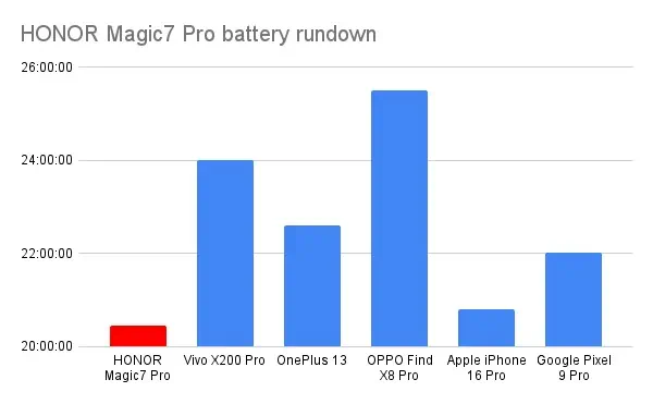 HONOR Magic7 Pro battery rundown