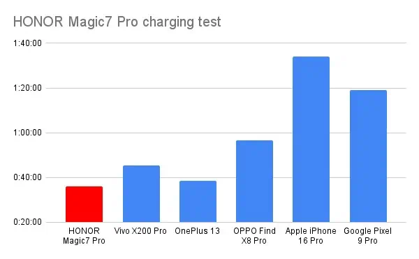 HONOR Magic7 Pro charging test