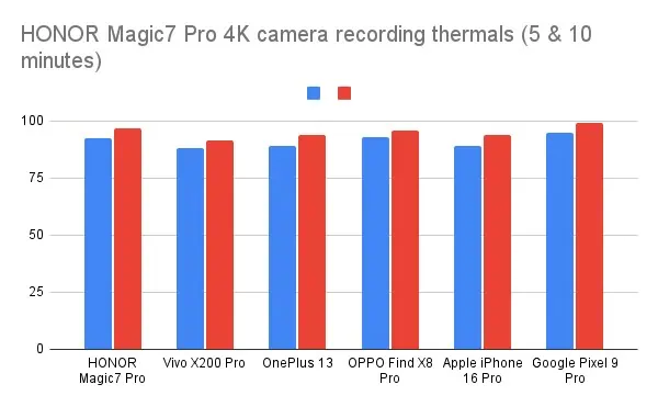 HONOR Magic7 Pro 4K camera recording thermals (5 & 10 minutes)