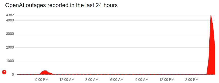 Down Detector on OpenAI ChatGPT