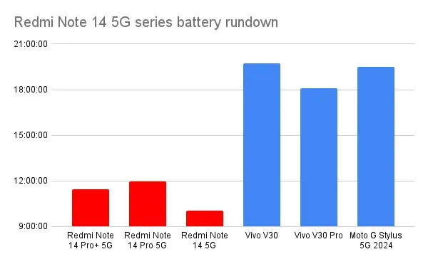 Redmi Note 14 5G series battery rundown