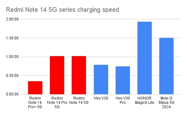 Redmi Note 14 5G series charging speed