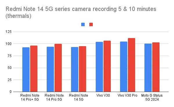 Redmi Note 14 5G series camera recording 5 & 10 minutes (thermals)