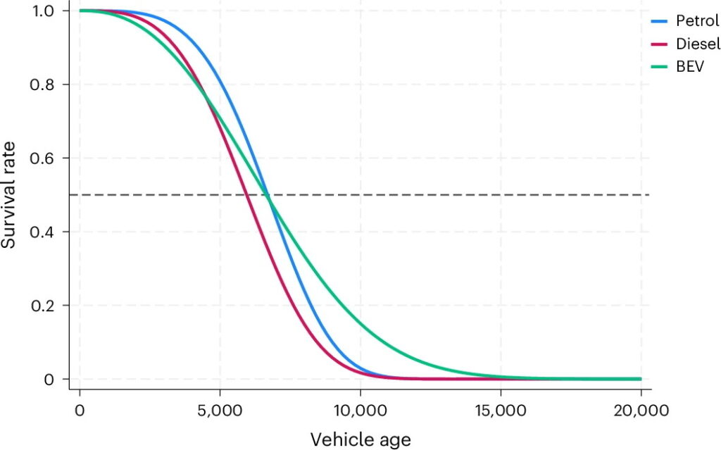  EVs Now Last 18 Years, Matching ICE Cars In Lifespan, Large Study Finds