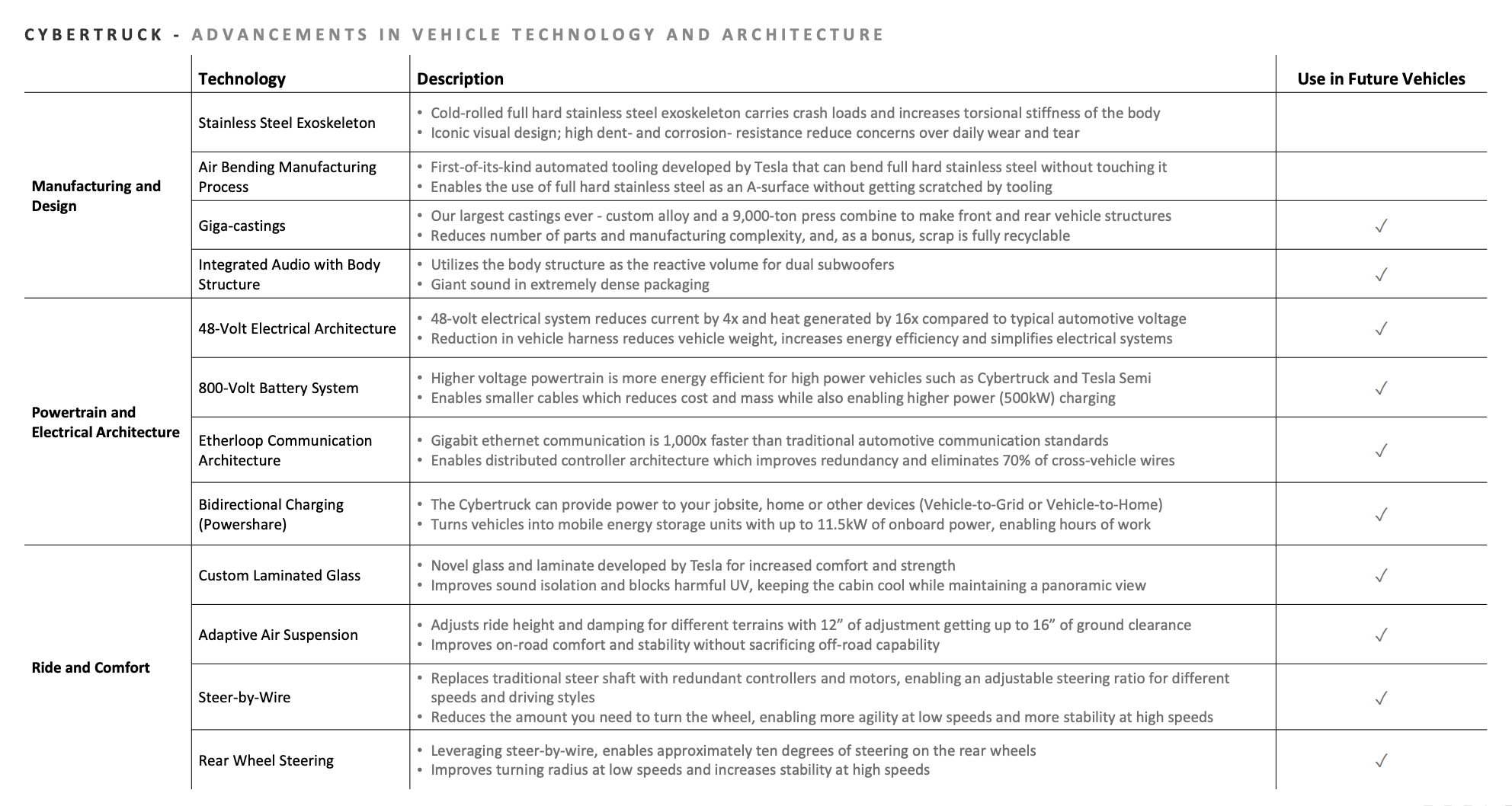 Chart of Cybertruck’s technologies that will be used in future vehicles