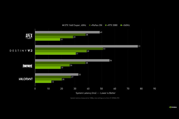 Graphs showing improvements in system latency while playing games with Nvidia Reflex.