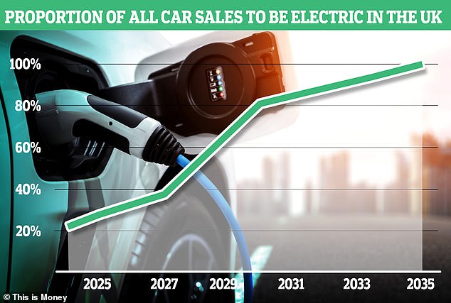 The ZEV mandate forces car makers to sell an increasing volume of EVs between now and 2035 - this year it's 28%