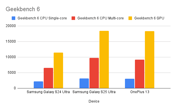 Geekbench 6