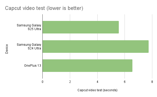 Capcut video test (lower is better)