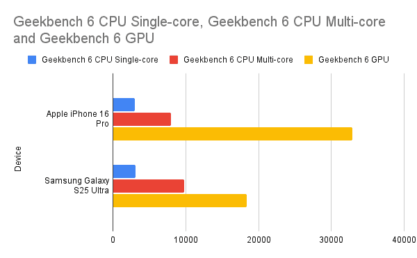 Geekbench 6 CPU Single core Geekbench 6 CPU Multi core and Geekbench 6 GPU