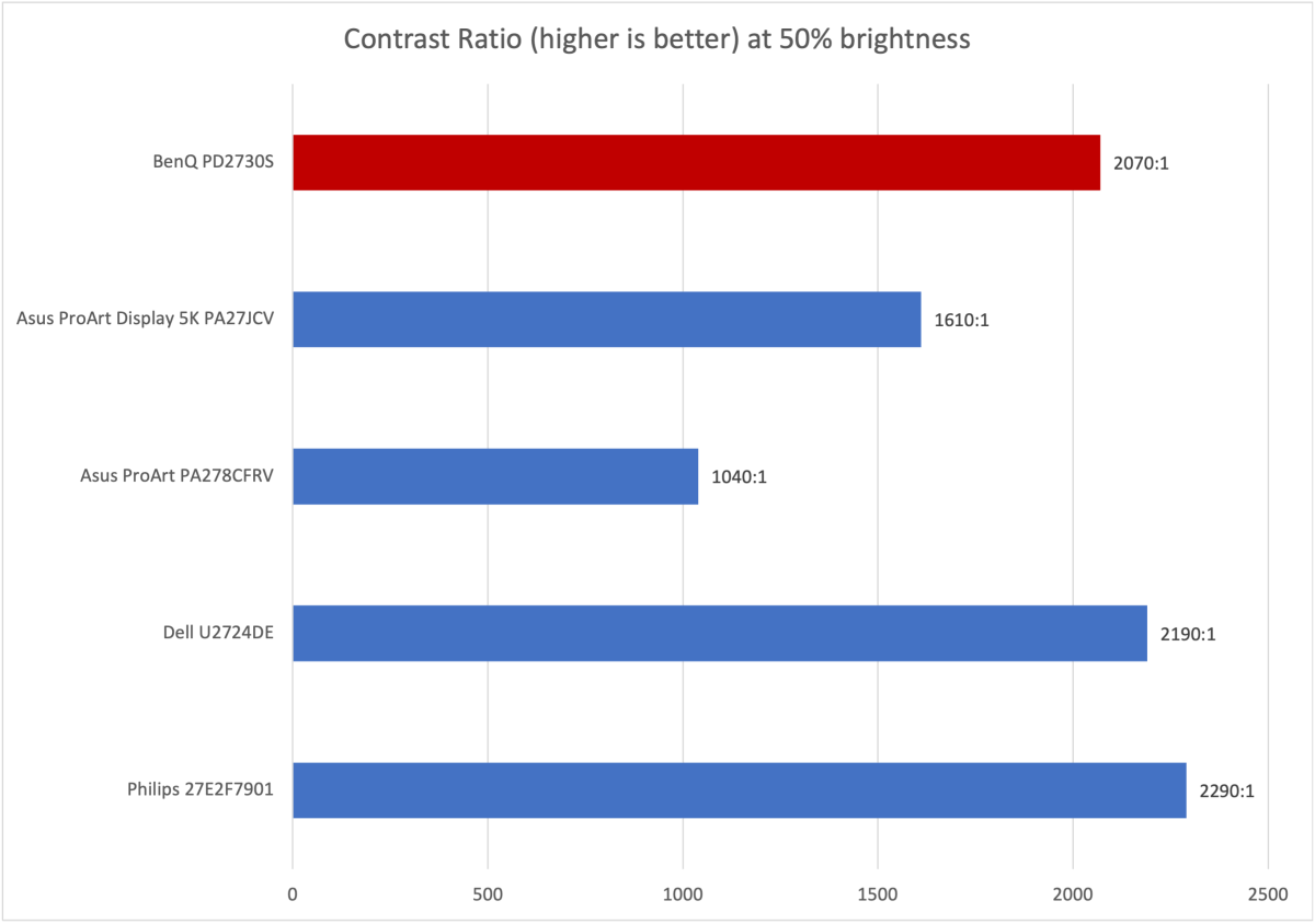 BenQ PD2730S contrast ratio