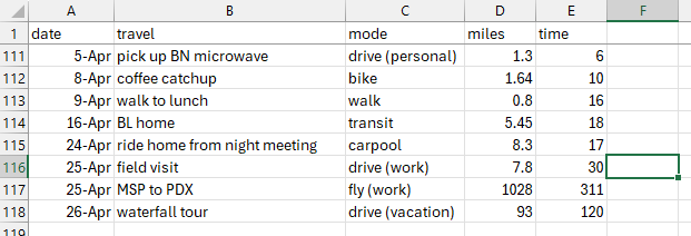 Screenshot of excel workbook with columns for date, travel, mode, miles, and time, with example rows of trips taken while driving for personal reasons, biking, walking, using transit, carpooling, driving for work, flying for work, and driving for vacation. 