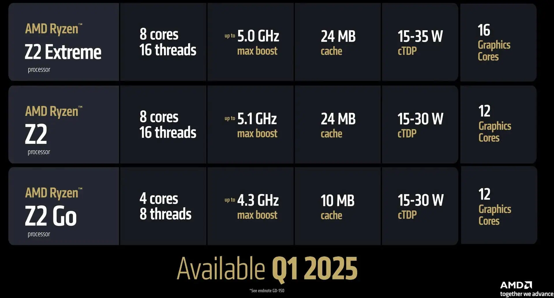 AMD Ryzen Z2 Chips Specs