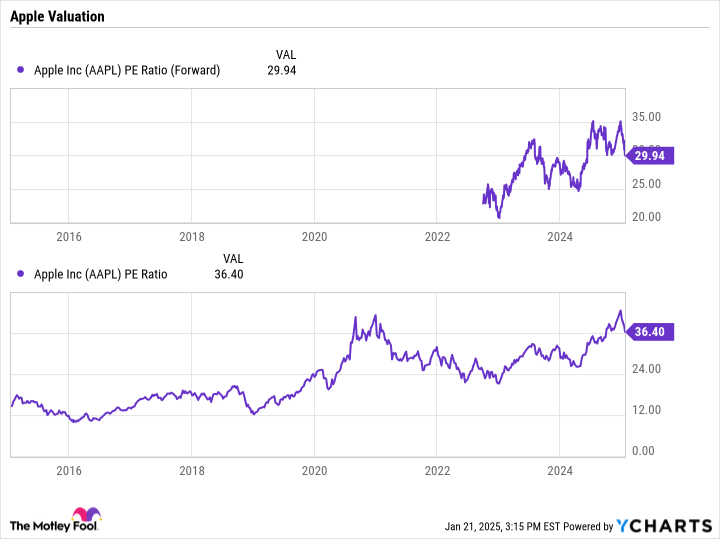 AAPL PE Ratio (Forward) Chart