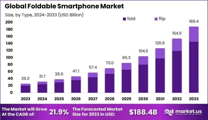 Foldable smartphones market. 