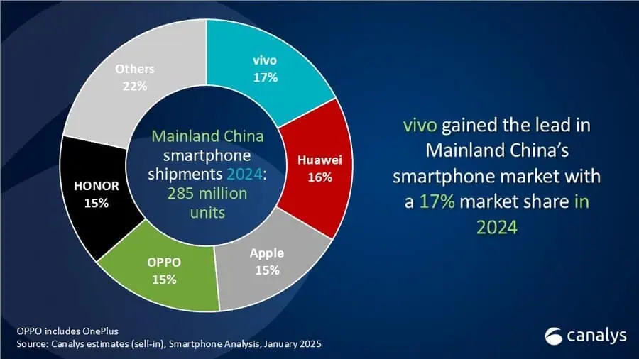 China January 2025 smartphone sale estimates