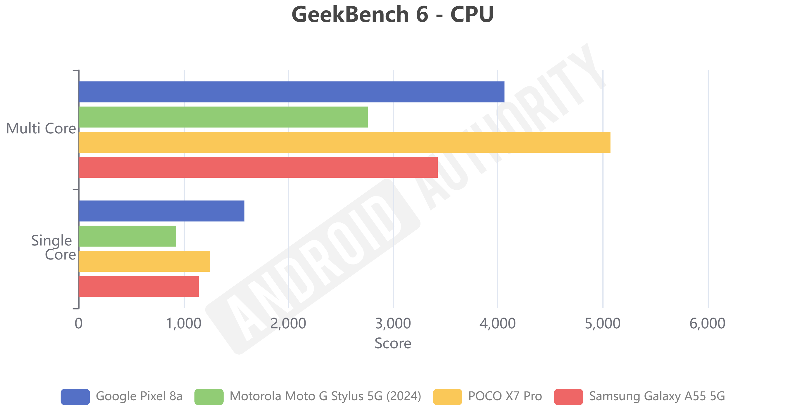 Poco X7 Pro GeekBench 6