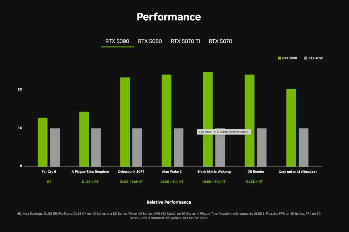 Relative performance graph of Nvidia GeForce RTX 5090