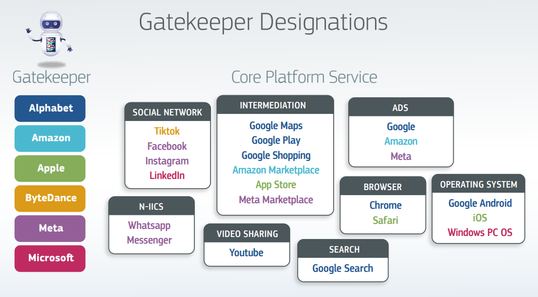 Infographic showing which international services are denoted as gatekeepers under the EU's DMA