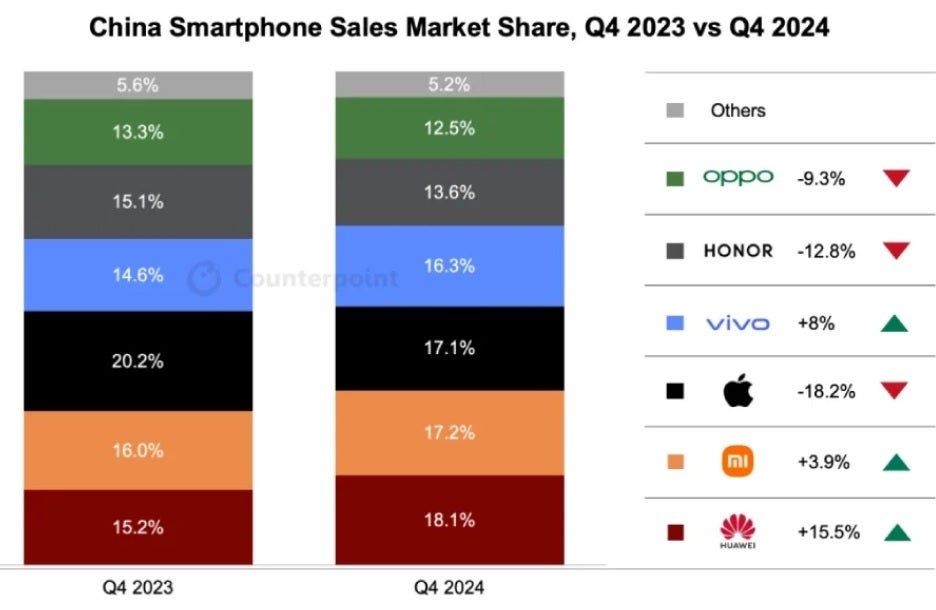 Huawei is the top smartphone brand in the world's number one market. | Image credit-Gizmochina - Huawei is the top smartphone brand in China during Q4 while Apple has a rough quarter