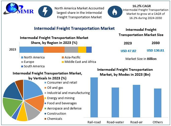 Intermodal Freight Transportation Market