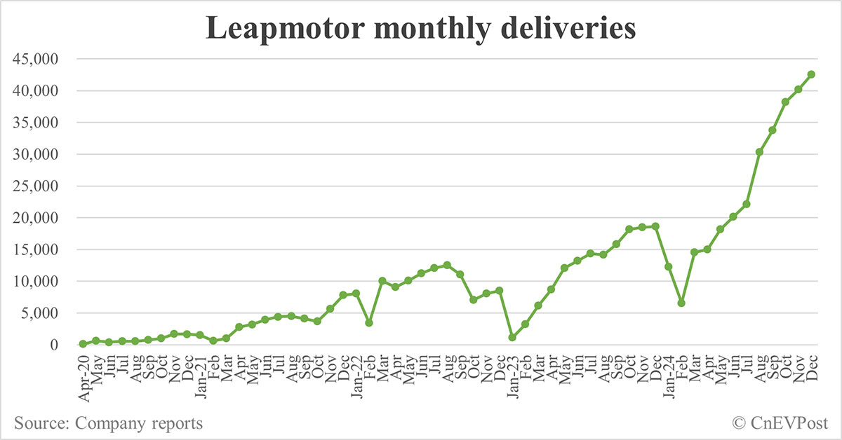 Leapmotor delivers 42,517 cars in Dec, 7th consecutive record month-CnEVPost