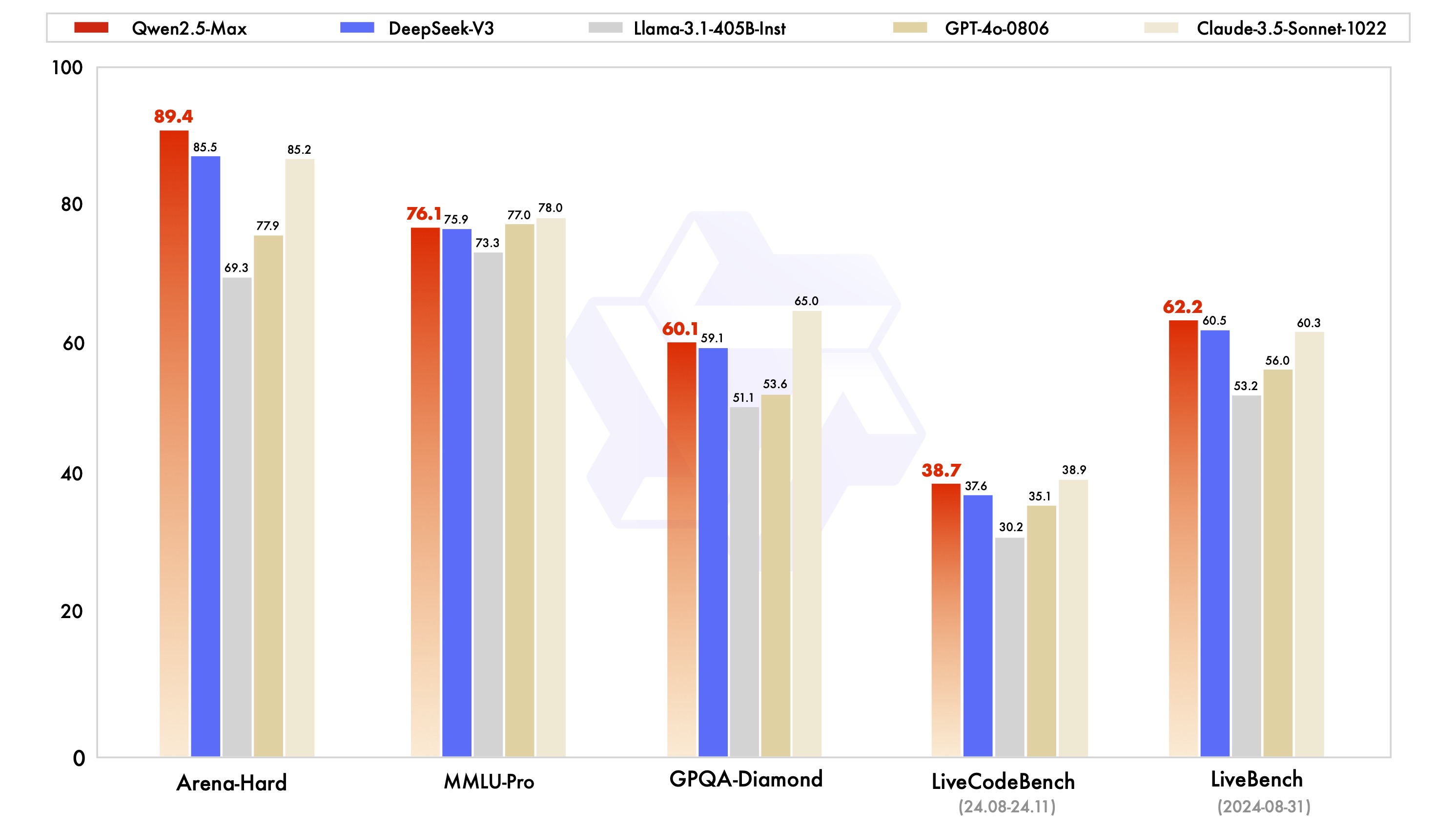 Qwen2.5-Max benchmarks