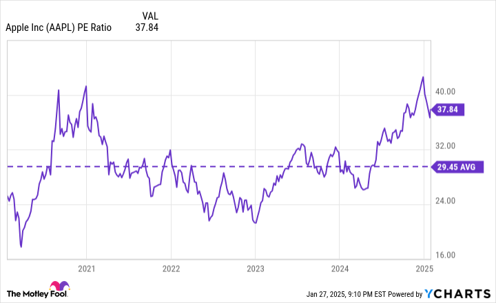 AAPL PE Ratio Chart