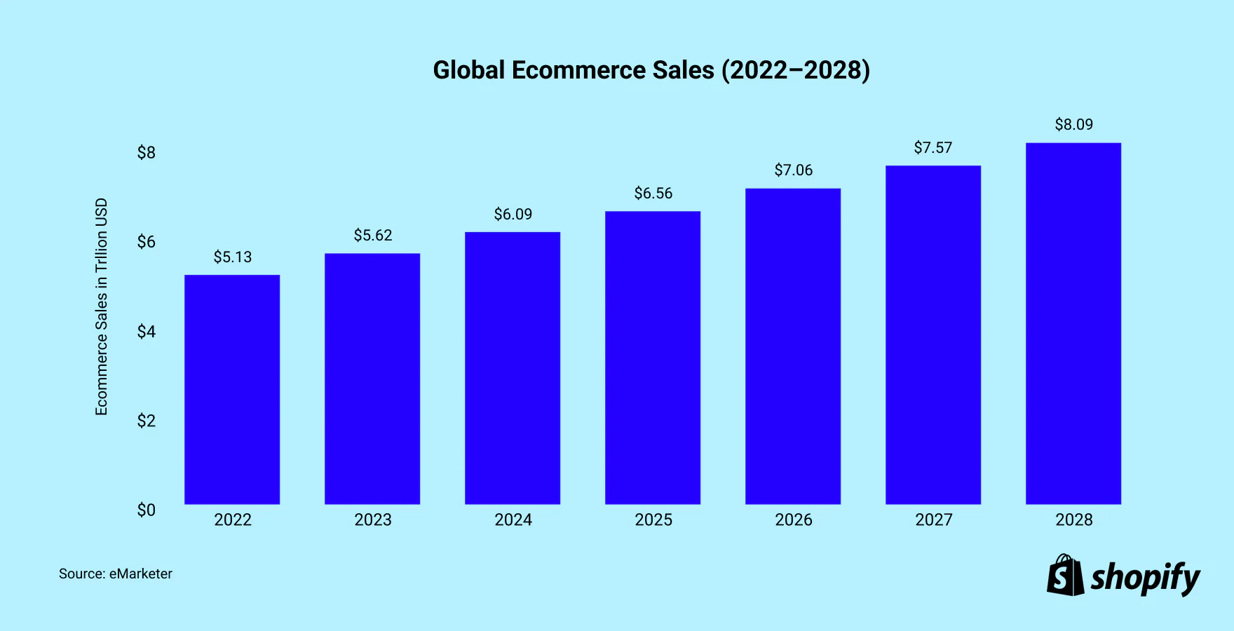 A bar graph shows the increase in global ecommerce sales from 2022 to 2028.