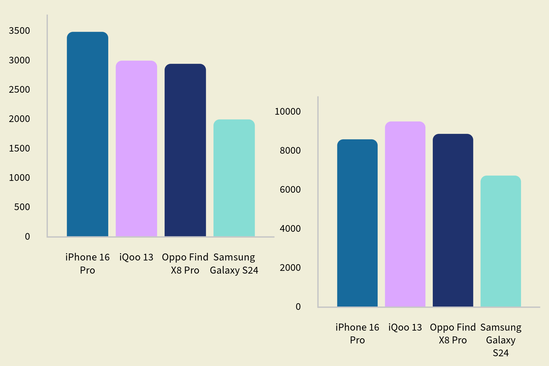 Geekbench 6 benchmark comparison chart for iQoo 13.